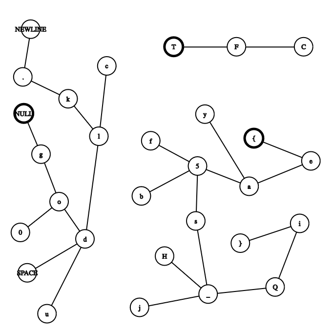 Visual representation of the graph